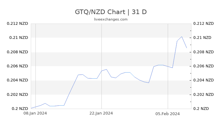 GTQ/NZD Chart