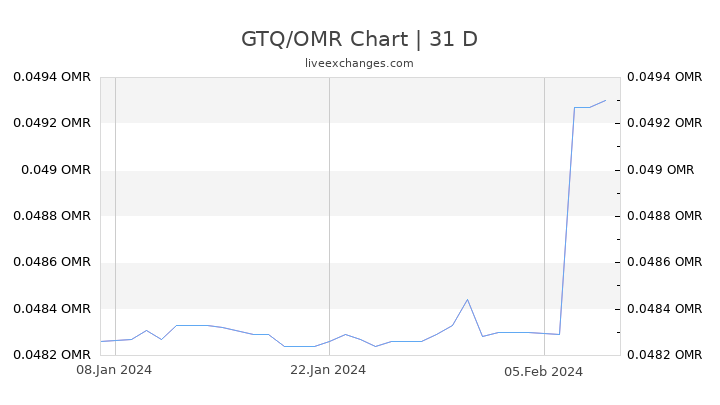 GTQ/OMR Chart