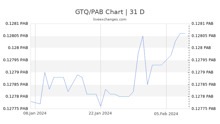 GTQ/PAB Chart