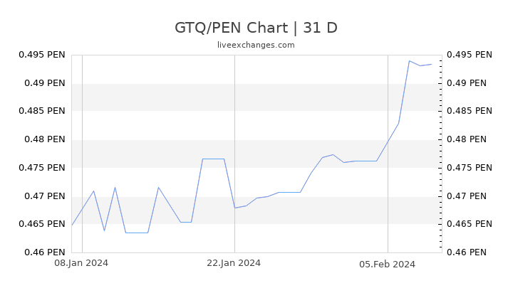 GTQ/PEN Chart