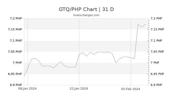 GTQ/PHP Chart