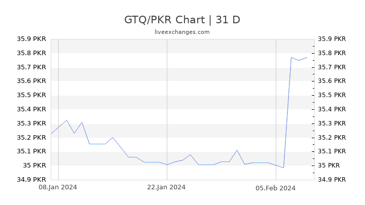 GTQ/PKR Chart