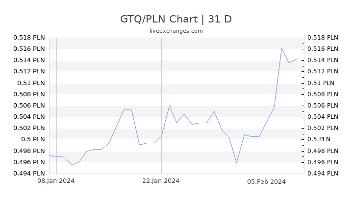 GTQ/PLN Chart
