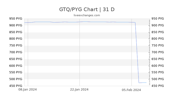 GTQ/PYG Chart