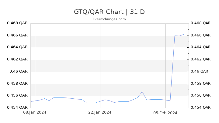 GTQ/QAR Chart