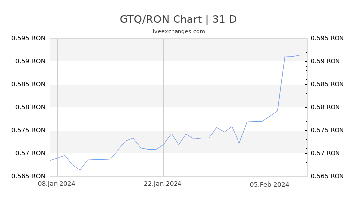 GTQ/RON Chart