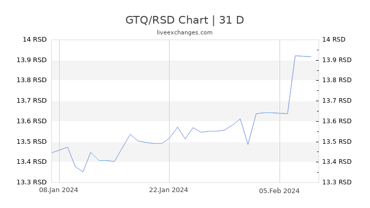 GTQ/RSD Chart