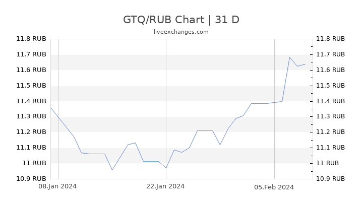 GTQ/RUB Chart