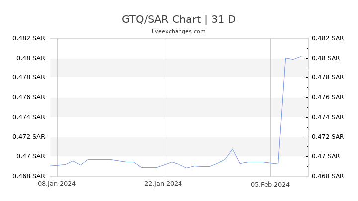 GTQ/SAR Chart