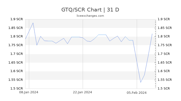 GTQ/SCR Chart