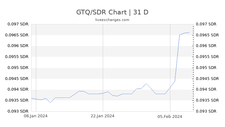 GTQ/SDR Chart