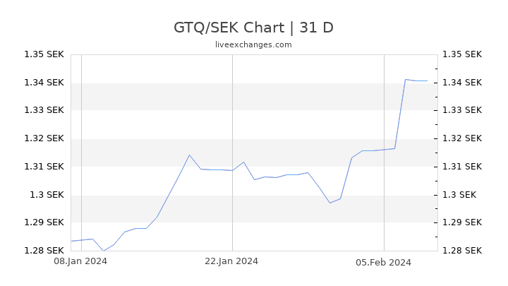 GTQ/SEK Chart
