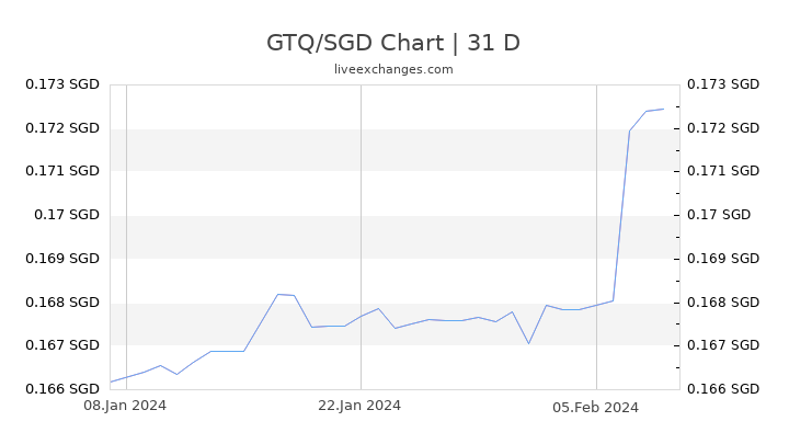 GTQ/SGD Chart