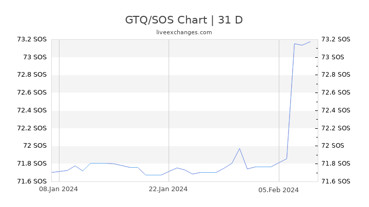 GTQ/SOS Chart