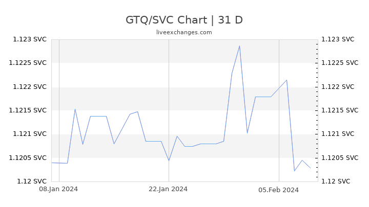 GTQ/SVC Chart