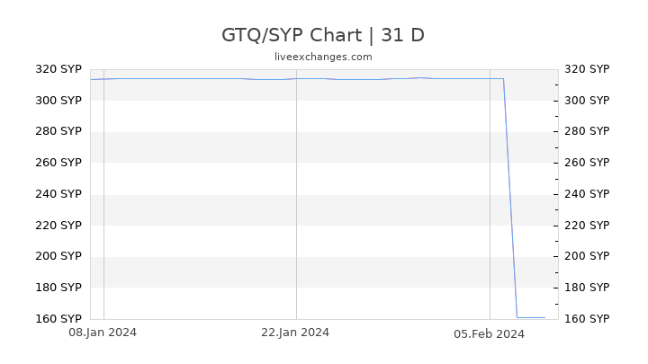 GTQ/SYP Chart