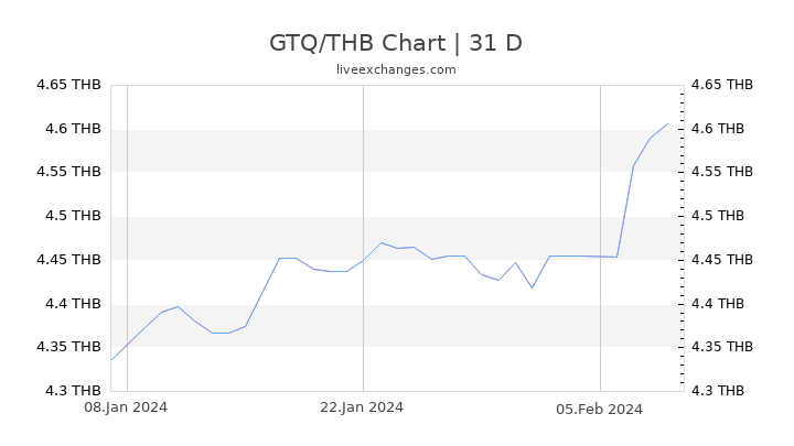 GTQ/THB Chart