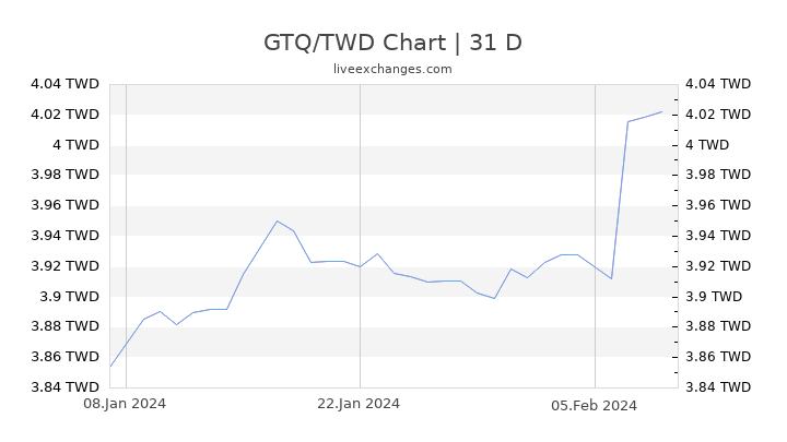 GTQ/TWD Chart