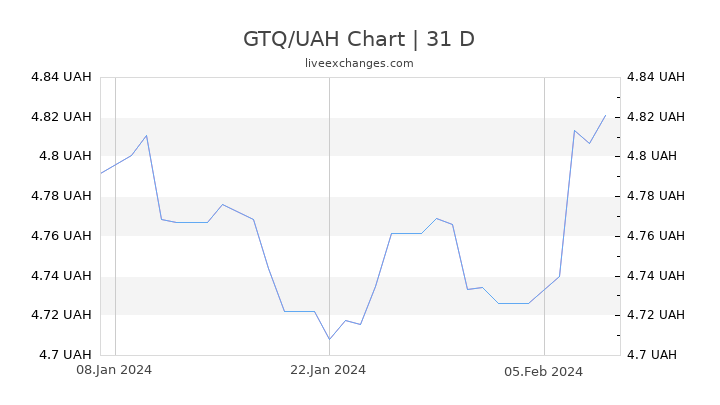 GTQ/UAH Chart