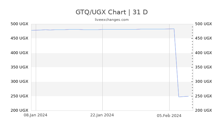 GTQ/UGX Chart