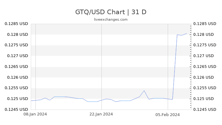 GTQ/USD Chart