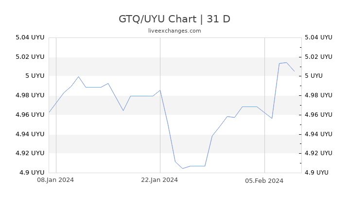GTQ/UYU Chart