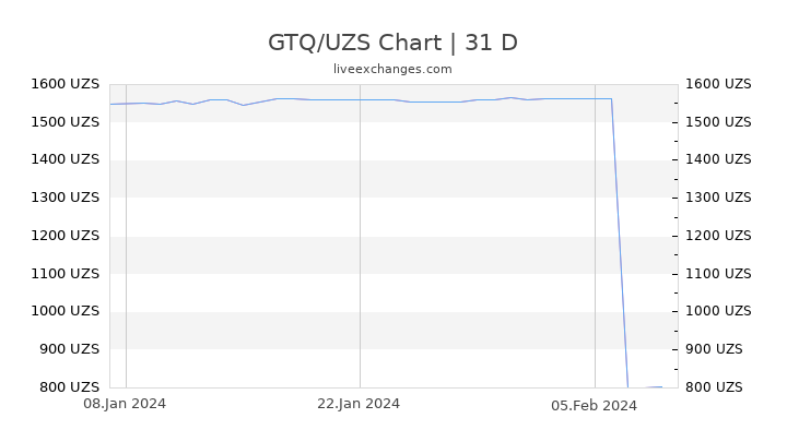 GTQ/UZS Chart