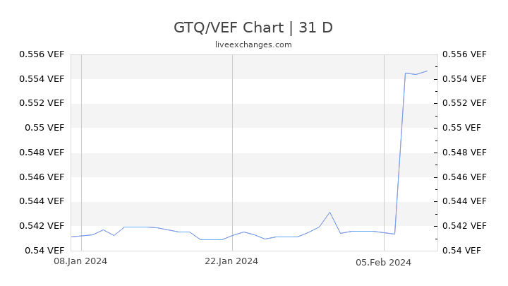 GTQ/VEF Chart