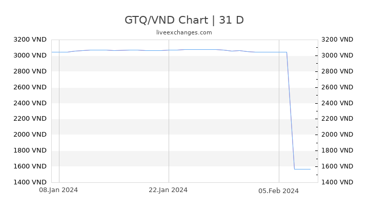 GTQ/VND Chart