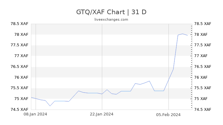 GTQ/XAF Chart