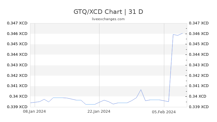 GTQ/XCD Chart