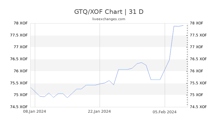 GTQ/XOF Chart