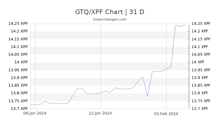 GTQ/XPF Chart