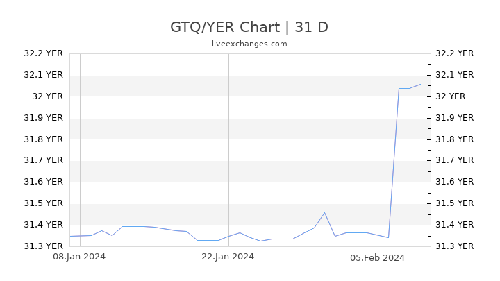 GTQ/YER Chart