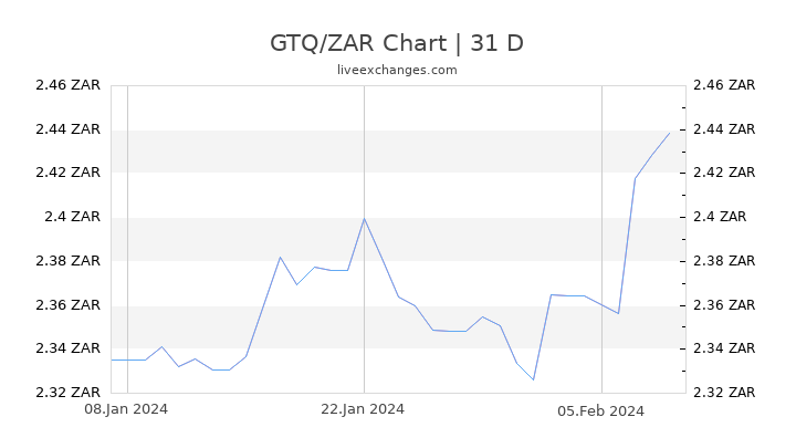 GTQ/ZAR Chart