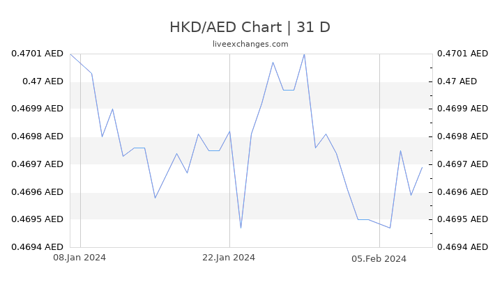HKD/AED Chart