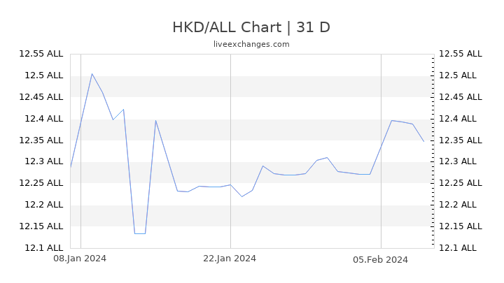 HKD/ALL Chart