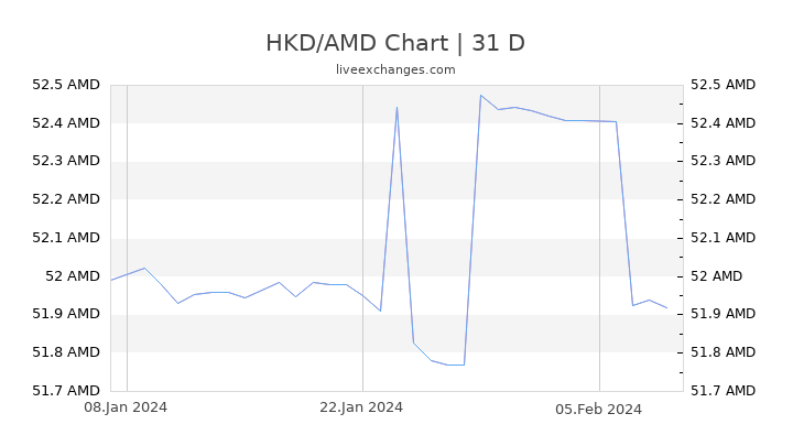 HKD/AMD Chart