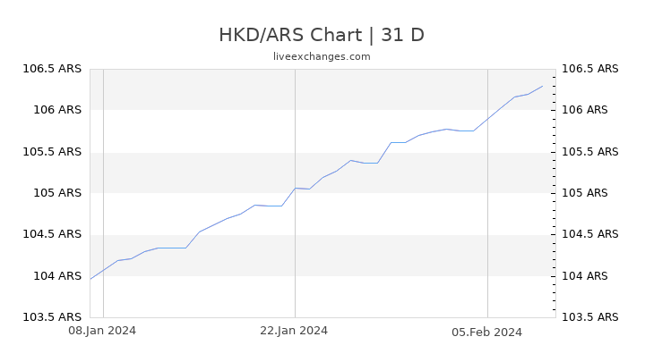 HKD/ARS Chart