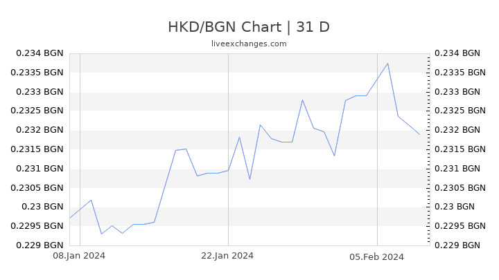 HKD/BGN Chart