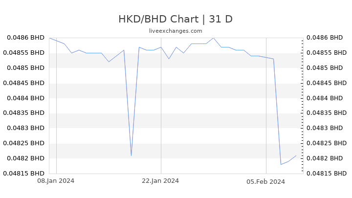 HKD/BHD Chart
