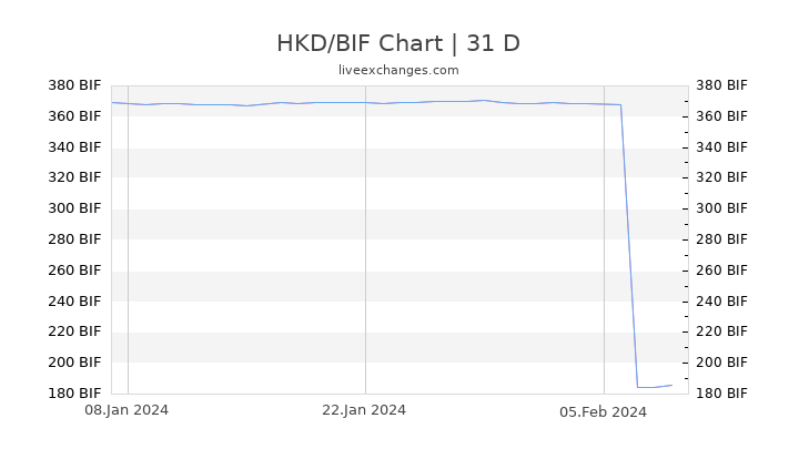 HKD/BIF Chart
