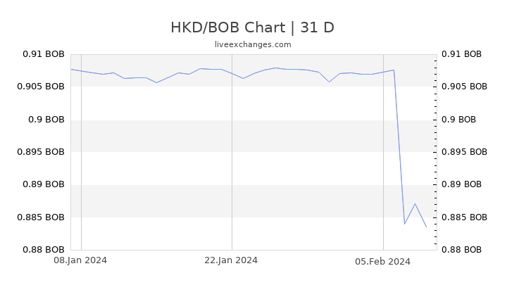 HKD/BOB Chart
