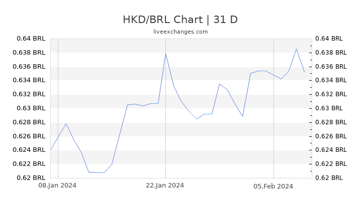 HKD/BRL Chart