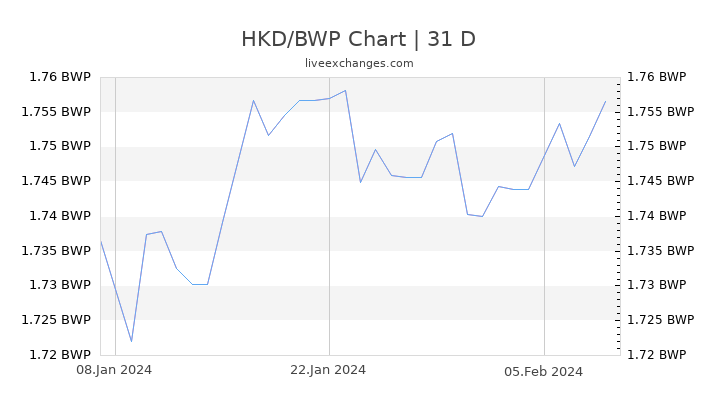 HKD/BWP Chart