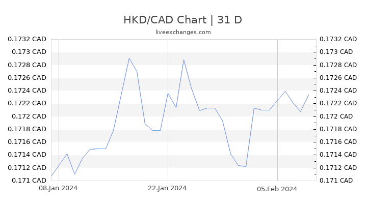 HKD/CAD Chart