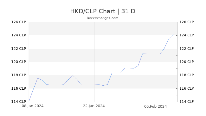 HKD/CLP Chart