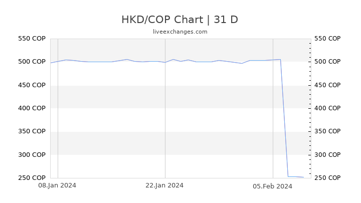 HKD/COP Chart