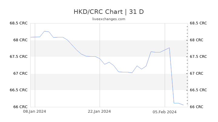 HKD/CRC Chart