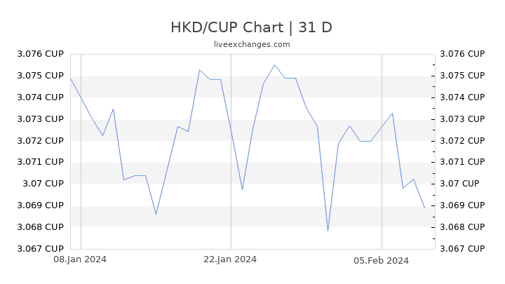 HKD/CUP Chart